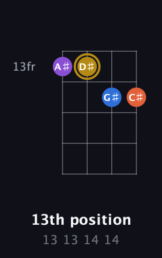 D♯ Augmented 7th Sharp 13th guitar chord — 13th position (13 13 14 14) fretboard diagram in D Tuning (ADF♯B)