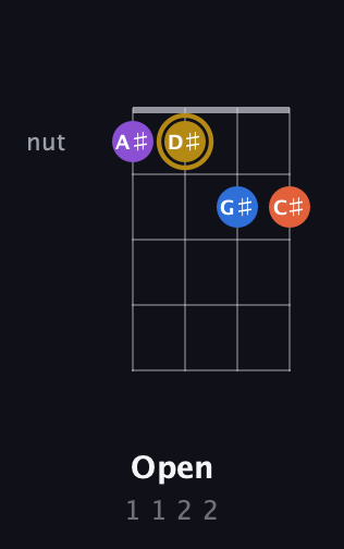 D♯ Augmented 7th Sharp 13th guitar chord — Open (1 1 2 2) fretboard diagram in D Tuning (ADF♯B)