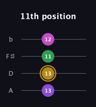 D♯ Augmented Added 11th guitar tab — 11th position (13 13 11 12) in D Tuning (ADF♯B)