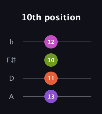 D♯ Augmented Added 9th guitar tab — 10th position (13 11 10 12) in D Tuning (ADF♯B)