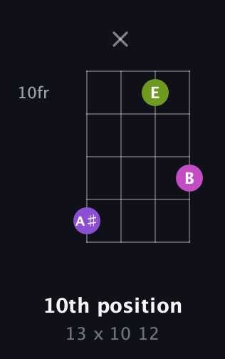 D♯ Augmented Flat 13th guitar chord — 10th position (13 x 10 12) fretboard diagram in D Tuning (ADF♯B)