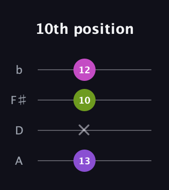 D♯ Augmented Flat 13th guitar tab — 10th position (13 x 10 12) in D Tuning (ADF♯B)