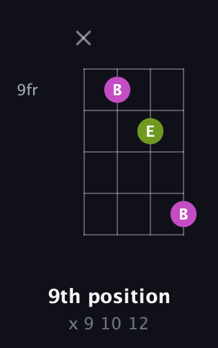 D♯ Augmented Flat 13th guitar chord — 9th position (x 9 10 12) fretboard diagram in D Tuning (ADF♯B)