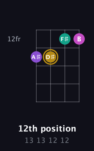 D♯ Augmented Flat 5th guitar chord — 12th position (13 13 12 12) fretboard diagram in D Tuning (ADF♯B)