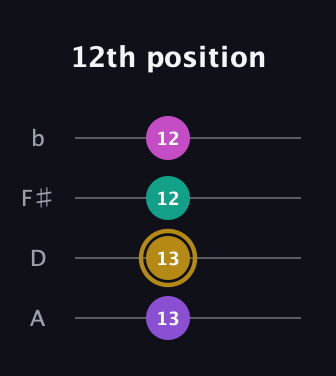 D♯ Augmented Flat 5th guitar tab — 12th position (13 13 12 12) in D Tuning (ADF♯B)