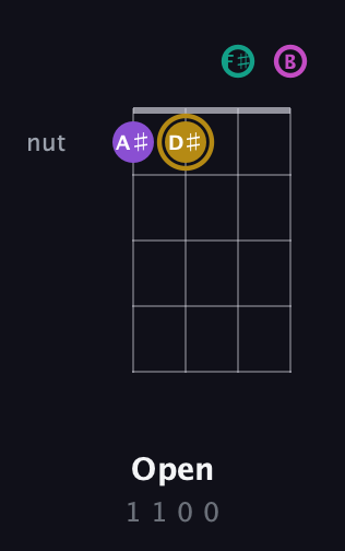 D♯ Augmented Flat 5th guitar chord — Open (1 1 0 0) fretboard diagram in D Tuning (ADF♯B)