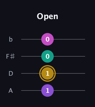 D♯ Augmented Flat 5th guitar tab — Open (1 1 0 0) in D Tuning (ADF♯B)