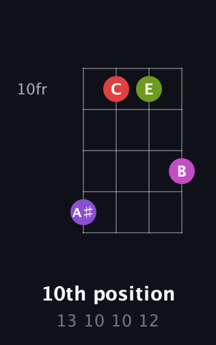 D♯ Augmented Flat 9th guitar chord — 10th position (13 10 10 12) fretboard diagram in D Tuning (ADF♯B)