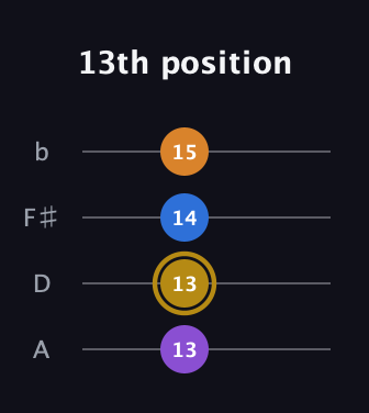 D♯ Augmented-major 7th Flat 13th guitar tab — 13th position (13 13 14 15) in D Tuning (ADF♯B)