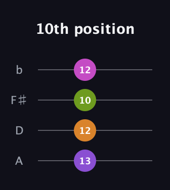 D♯ Augmented Sharp 9th guitar tab — 10th position (13 12 10 12) in D Tuning (ADF♯B)
