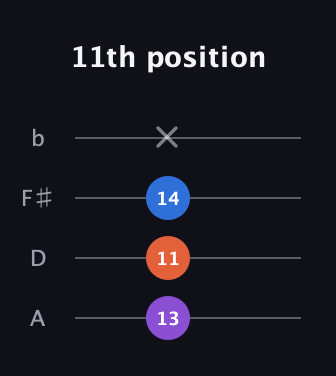 D♯ Augmented Suspended 2nd guitar tab — 11th position (13 11 14 x) in D Tuning (ADF♯B)