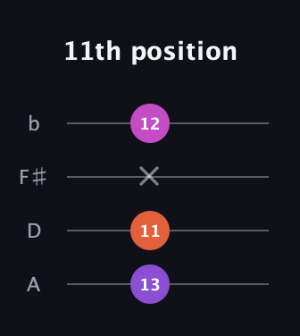 D♯ Augmented Suspended 2nd guitar tab — 11th position (13 11 x 12) in D Tuning (ADF♯B)