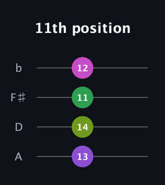 D♯ Augmented Suspended 4th guitar tab — 11th position (13 14 11 12) in D Tuning (ADF♯B)