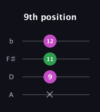 D♯ Augmented Suspended 4th guitar tab — 9th position (x 9 11 12) in D Tuning (ADF♯B)