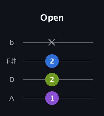 D♯ Augmented Suspended 4th guitar tab — Open (1 2 2 x) in D Tuning (ADF♯B)