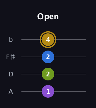 D♯ Augmented Suspended 4th guitar tab — Open (1 2 2 4) in D Tuning (ADF♯B)