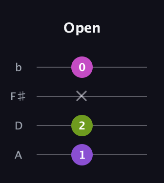 D♯ Augmented Suspended 4th guitar tab — Open (1 2 x 0) in D Tuning (ADF♯B)