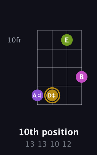 D♯ Augmented guitar chord — 10th position (13 13 10 12) fretboard diagram in D Tuning (ADF♯B)