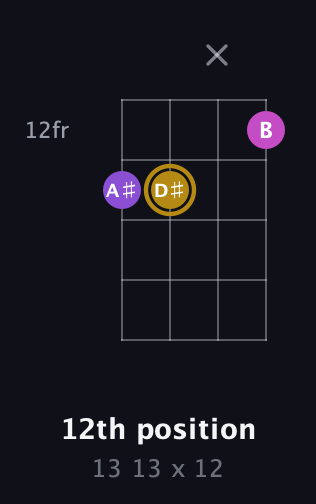 D♯ Augmented guitar chord — 12th position (13 13 x 12) fretboard diagram in D Tuning (ADF♯B)