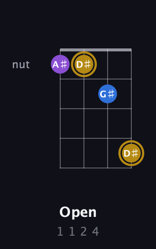 D♯ Augmented guitar chord — Open (1 1 2 4) fretboard diagram in D Tuning (ADF♯B)
