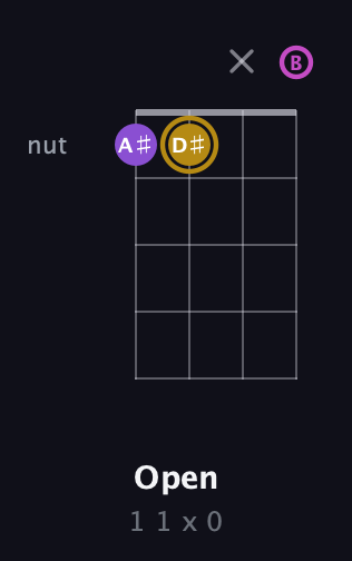 D♯ Augmented guitar chord — Open (1 1 x 0) fretboard diagram in D Tuning (ADF♯B)