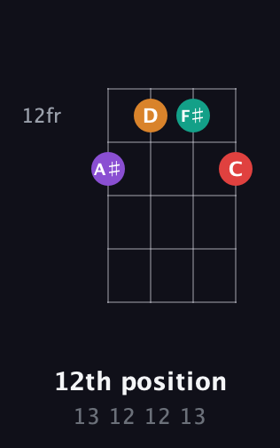 D♯ Diminished 7th Sharp 9th guitar chord — 12th position (13 12 12 13) fretboard diagram in D Tuning (ADF♯B)
