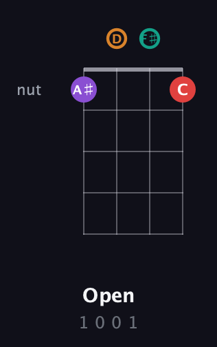 D♯ Diminished 7th Sharp 9th guitar chord — Open (1 0 0 1) fretboard diagram in D Tuning (ADF♯B)
