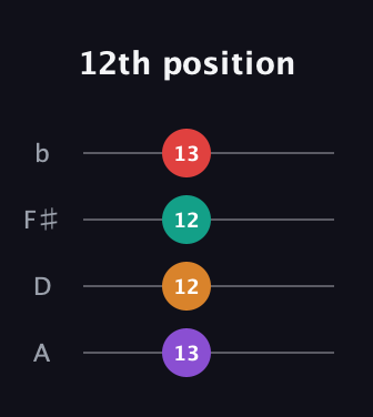 D♯ Diminished 7th guitar tab — 12th position (13 12 12 13) in D Tuning (ADF♯B)