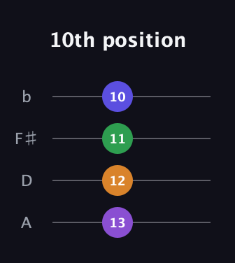 D♯ Diminished Added 4th guitar tab — 10th position (13 12 11 10) in D Tuning (ADF♯B)