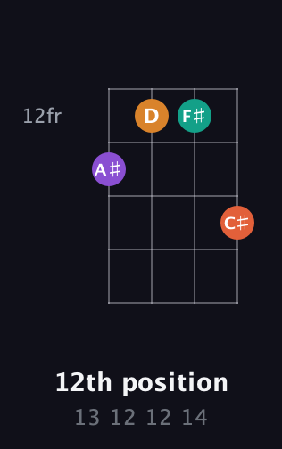 D♯ Diminished Sharp 13th guitar chord — 12th position (13 12 12 14) fretboard diagram in D Tuning (ADF♯B)