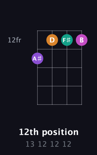 D♯ Diminished Sharp 5th guitar chord — 12th position (13 12 12 12) fretboard diagram in D Tuning (ADF♯B)