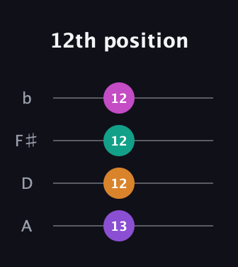 D♯ Diminished Sharp 5th guitar tab — 12th position (13 12 12 12) in D Tuning (ADF♯B)