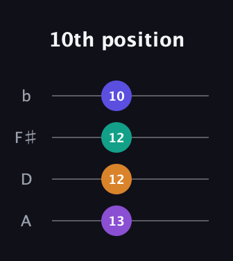 D♯ Diminished Sharp 9th guitar tab — 10th position (13 12 12 10) in D Tuning (ADF♯B)