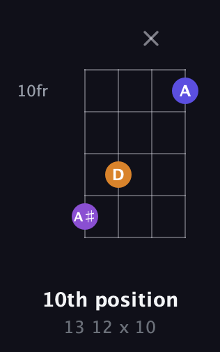 D♯ Diminished Sharp 9th guitar chord — 10th position (13 12 x 10) fretboard diagram in D Tuning (ADF♯B)