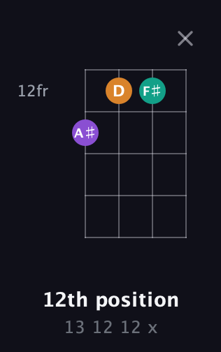 D♯ Diminished Sharp 9th guitar chord — 12th position (13 12 12 x) fretboard diagram in D Tuning (ADF♯B)