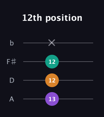 D♯ Diminished Sharp 9th guitar tab — 12th position (13 12 12 x) in D Tuning (ADF♯B)