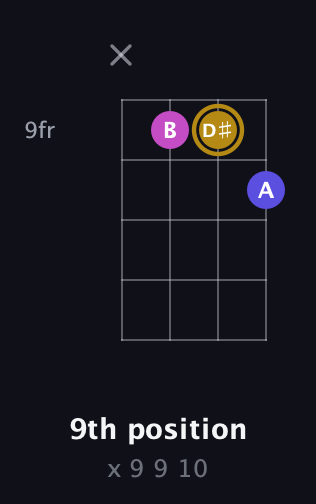D♯ Diminished Sharp 9th guitar chord — 9th position (x 9 9 10) fretboard diagram in D Tuning (ADF♯B)