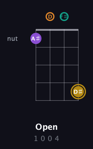 D♯ Diminished Sharp 9th guitar chord — Open (1 0 0 4) fretboard diagram in D Tuning (ADF♯B)