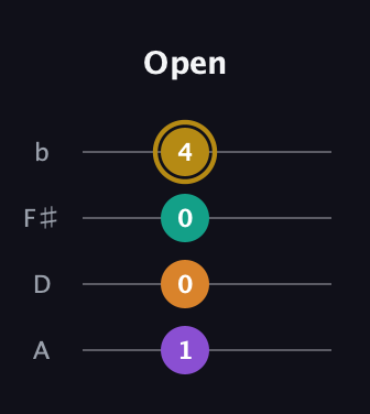 D♯ Diminished guitar tab — Open (1 0 0 4) in D Tuning (ADF♯B)
