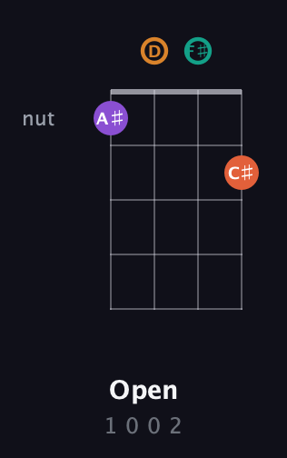 D♯ Half-Diminished 7th Sharp 13th guitar chord — Open (1 0 0 2) fretboard diagram in D Tuning (ADF♯B)