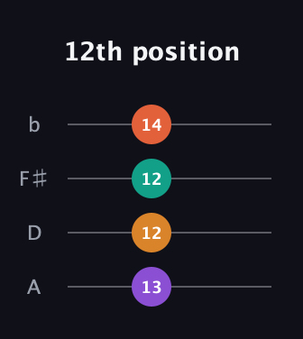 D♯ Half-Diminished 7th guitar tab — 12th position (13 12 12 14) in D Tuning (ADF♯B)