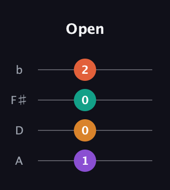 D♯ Half-Diminished 7th guitar tab — Open (1 0 0 2) in D Tuning (ADF♯B)