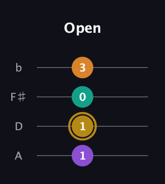D♯ Major 7th Flat 5th guitar tab — Open (1 1 0 3) in D Tuning (ADF♯B)
