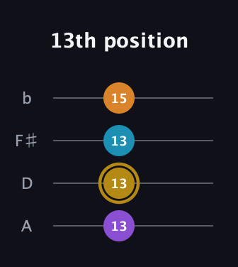 D♯ Major 7th guitar tab — 13th position (13 13 13 15) in D Tuning (ADF♯B)