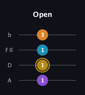 D♯ Major 7th guitar tab — Open (1 1 1 3) in D Tuning (ADF♯B)