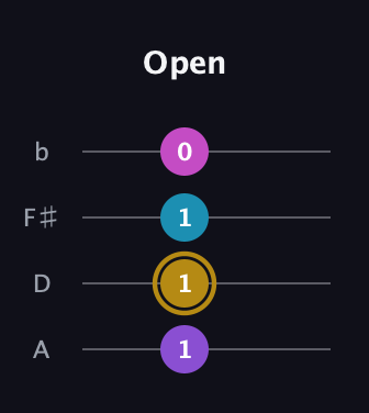 D♯ Major Flat 13th guitar tab — Open (1 1 1 0) in D Tuning (ADF♯B)
