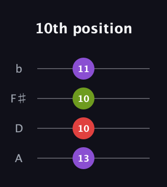 D♯ Major Flat 9th guitar tab — 10th position (13 10 10 11) in D Tuning (ADF♯B)