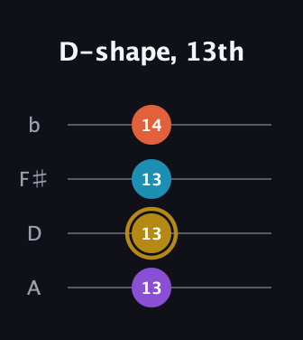 D♯ Major Sharp 13th guitar tab — D-shape, 13th (13 13 13 14) in D Tuning (ADF♯B)