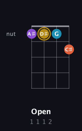 D♯ Major Sharp 13th guitar chord — Open (1 1 1 2) fretboard diagram in D Tuning (ADF♯B)
