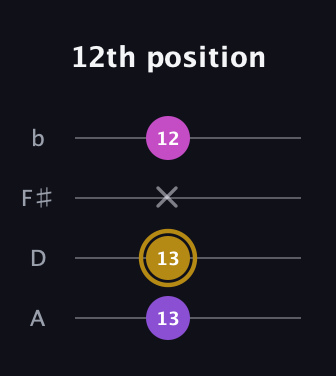 D♯ Major Sharp 5th guitar tab — 12th position (13 13 x 12) in D Tuning (ADF♯B)